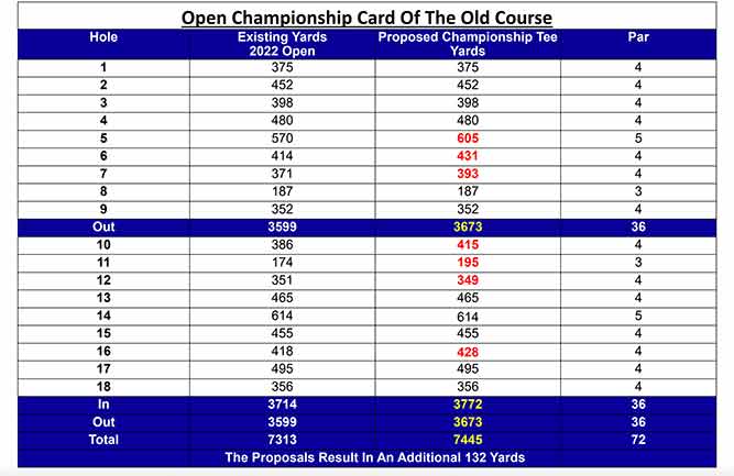 Updated Yardages for the  155th Open Championship. (Photo: The R&A)