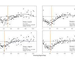 The normalized relative clipping yield of annual bluegrass putting green turf in Corvallis, Ore., averaged across June, July and August treatments during 2023 and 2024, after a single application of Primo (left) or Anuew (right) combined with weekly applications of nitrogen at low N (top) or high N (bottom). Equation and R² values are from the sine wave model used to calculate relative growth suppression. The vertical line indicates the reapplication interval. (Figure: Golfdom staff)